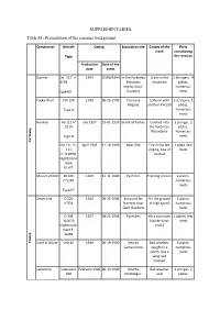SUPPLEMENTARIES Table S1: Presentation of the Remains Background
