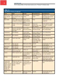 Table 1-12 Major Muscles That Act at the Hip Joint