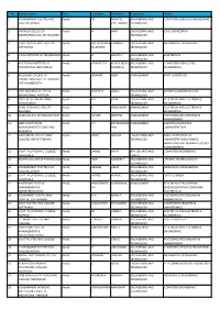 S. No. Institute Name State Last Name First Name Programme Course 1