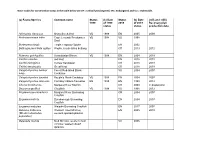 Codes for Conservation Status in the Table Below Are CR = Critically Endangered, EN = Endangered and VU = Vulnerable