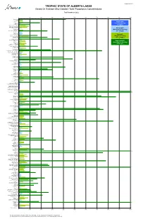 Trophic State of Alberta Lakes Based on Average Total Phosphorus
