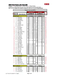 2021 Point Totals After Baja