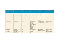Most Visible Contractors Operating in the GCC Services Country