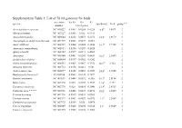Supplementary Table 1: List of 76 Mt Genomes for Birds