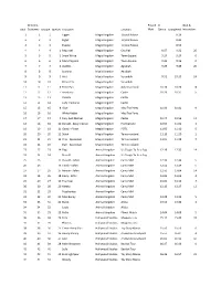 Ultimate Character Day Data