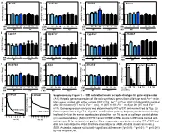 Hepatic Gene Expression of Bile Acid Synthesis Genes from Wild-Type and Fxr−/− Mice