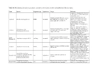Table S1. Microbiological Tools in Agriculture, Available on the Markets in 2021 with Published Field Test Reports