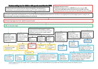 Decision Making Tree for Children with Speech Sound Disorder (SSD) Diagnoses That Can Co-Occur: Child Presents with Speech That Has Reduced Intelligibility
