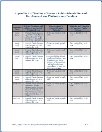 Appendix A1: Timeline of Summit Public Schools Network Development and Philanthropic Funding