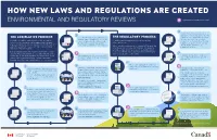 How New Laws and Regulations Are Created