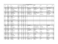 Sno Dpid Folio/Clid Name Warrant No Total Shares Net Amount Micr No Bank Address-1 Address-2 Address-3 Address-4 Pincode