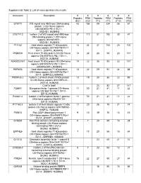 Supplemental Table 2: List of Mass-Spectrometry Results