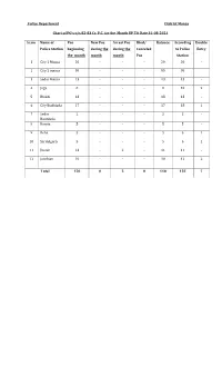 Police Department District Mansa Chart of PO's U/S 82-83 Cr. P.C. for the Month up to Date 20-01-2021 Sr.No Name of Police St