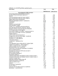 Table S3: List of EGFR Pathway-Regulated Genes. Gene Name Fold Fold