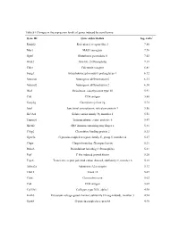 Table S1 Changes in the Expression Levels of Genes Induced by Sevoflurane